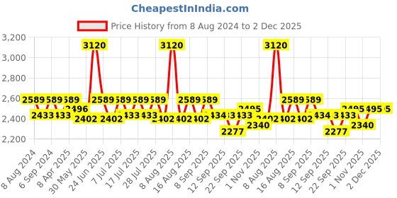 myntra.com Little Bansi Boys Embroidered Sherwani Set little bansi Price History Graph from 8 Aug 2024 to 2 Dec 2025
