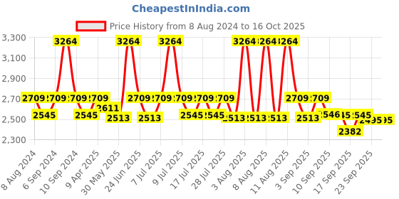 myntra.com Little Bansi Boys Embroidered Sherwani Set little bansi Price History Graph from 8 Aug 2024 to 15 Oct 2025