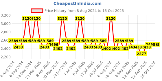myntra.com Little Bansi Boys Embroidered Sherwani Set little bansi Price History Graph from 8 Aug 2024 to 15 Oct 2025