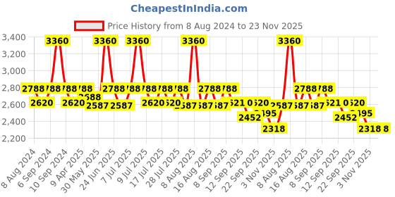 myntra.com Little Bansi Boys Embroidered Sherwani Set little bansi Price History Graph from 8 Aug 2024 to 23 Nov 2025