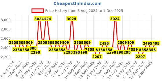 myntra.com Little Bansi Boys Embroidered Sherwani Set little bansi Price History Graph from 8 Aug 2024 to 1 Dec 2025
