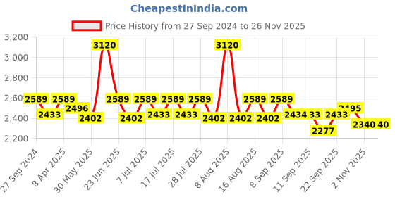 myntra.com Little Bansi Boys Embroidered Sherwani Set little bansi Price History Graph from 27 Sep 2024 to 25 Nov 2025