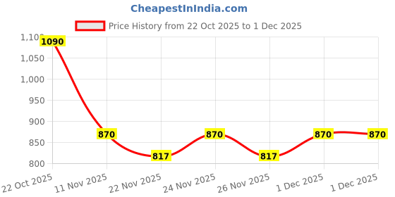 myntra.com Little Bansi Boys Embroidered Thread Work Pure Cotton Nehru Jacket little bansi Price History Graph from 22 Oct 2025 to 30 Nov 2025