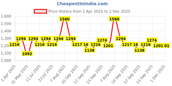 myntra.com Little Bansi Boys Ethnic Motifs Embroidered Regular Pure Cotton Kurta with Dhoti Pants little bansi Price History Graph from 1 Apr 2025 to 30 Nov 2025
