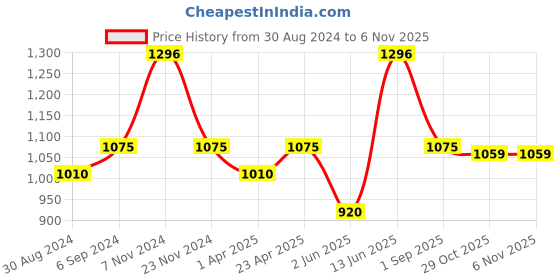 myntra.com Little Bansi Boys Ethnic Motifs Printed Pure Cotton Gotta Patti Kurta with Dhoti Pants little bansi Price History Graph from 30 Aug 2024 to 4 Nov 2025