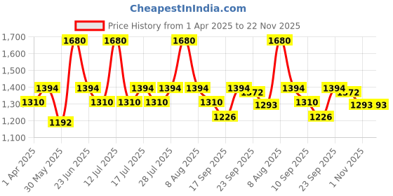 myntra.com Little Bansi Boys Ethnic Motifs Printed Pure Silk Kurta with Pyjamas little bansi Price History Graph from 1 Apr 2025 to 22 Nov 2025