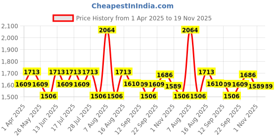 myntra.com Little Bansi Boys Ethnic Motifs Printed Regular Pure Cotton Kurta with Dhoti Pants little bansi Price History Graph from 1 Apr 2025 to 19 Nov 2025