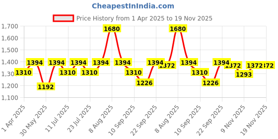 myntra.com Little Bansi Boys Ethnic Motifs Regular Pure Cotton Kurta with Dhoti Pants little bansi Price History Graph from 1 Apr 2025 to 19 Nov 2025