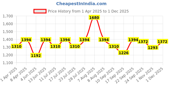 myntra.com Little Bansi Boys Ethnic Motifs Regular Pure Cotton Kurta with Dhoti Pants little bansi Price History Graph from 1 Apr 2025 to 1 Dec 2025