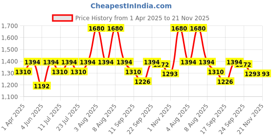 myntra.com Little Bansi Boys Ethnic Motifs Regular Pure Cotton Kurta with Dhoti Pants little bansi Price History Graph from 1 Apr 2025 to 20 Nov 2025