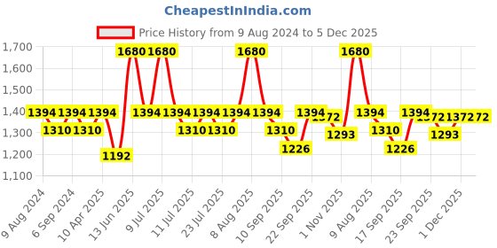 myntra.com Little Bansi Boys Floral Embroidered Mandarin Collar Straight Kurta With Pyjamas little bansi Price History Graph from 9 Aug 2024 to 5 Dec 2025