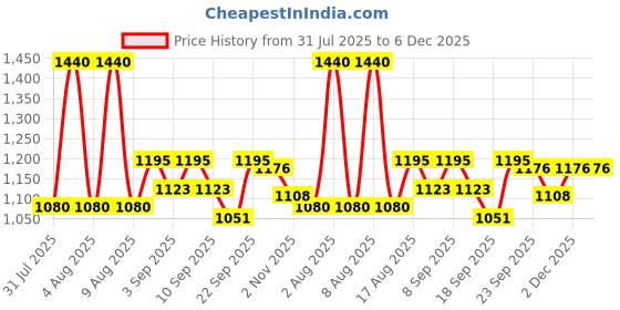 myntra.com Little Bansi Boys Floral Printed Cotton Kurta with Dhoti Pants little bansi Price History Graph from 31 Jul 2025 to 6 Dec 2025