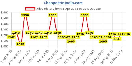 myntra.com Little Bansi Boys Floral Printed Gotta Patti Regular Kurta With Dhoti Pants little bansi Price History Graph from 1 Apr 2025 to 20 Dec 2025