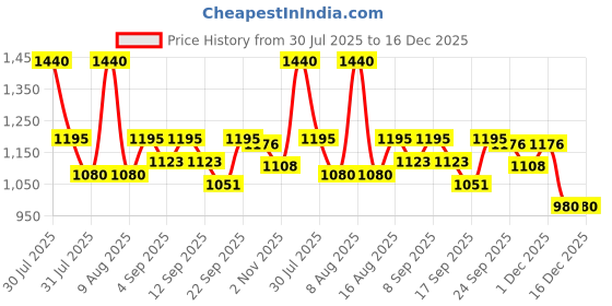 myntra.com Little Bansi Boys Floral Printed Pure Cotton Kurta With Dhoti Pants little bansi Price History Graph from 30 Jul 2025 to 16 Dec 2025