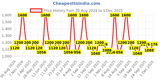 myntra.com Little Bansi Boys Floral Printed Regular Gotta Patti Pure Cotton Kurta with Dhoti Pant little bansi Price History Graph from 30 Aug 2024 to 1 Dec 2025