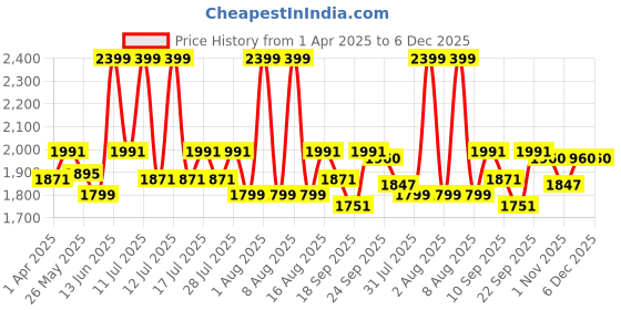 myntra.com Little Bansi Boys Floral Printed  Thread Work Pure Silk Straight Kurta With Dhoti Pants little bansi Price History Graph from 1 Apr 2025 to 6 Dec 2025