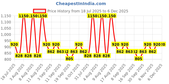 myntra.com Little Bansi Boys Floral Striped Cotton Nehru Jacket little bansi Price History Graph from 18 Jul 2025 to 6 Dec 2025
