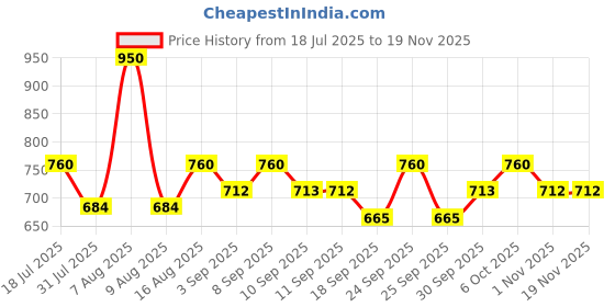 myntra.com Little Bansi Boys Floral Striped Printed Nehru Jacket little bansi Price History Graph from 18 Jul 2025 to 19 Nov 2025