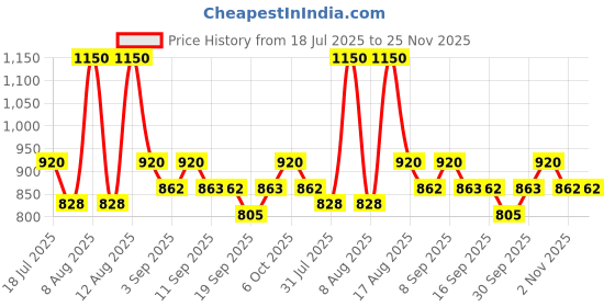 myntra.com Little Bansi Boys Floral Striped Printed Nehru Jacket little bansi Price History Graph from 18 Jul 2025 to 25 Nov 2025