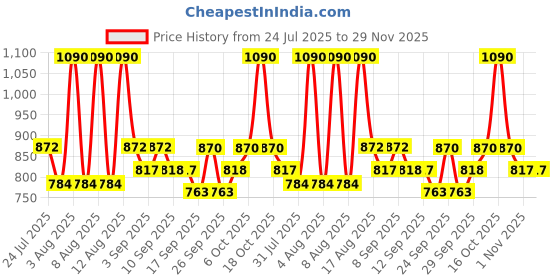 myntra.com Little Bansi Boys Floral Thread Work Embroidered Nehru Jackets little bansi Price History Graph from 24 Jul 2025 to 29 Nov 2025