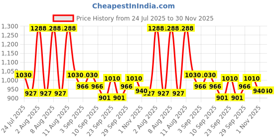myntra.com Little Bansi Boys Floral Thread Work Embroidered Nehru Jackets little bansi Price History Graph from 24 Jul 2025 to 30 Nov 2025