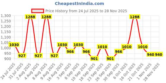 myntra.com Little Bansi Boys Floral Thread Work Embroidered Nehru Jackets little bansi Price History Graph from 24 Jul 2025 to 27 Nov 2025