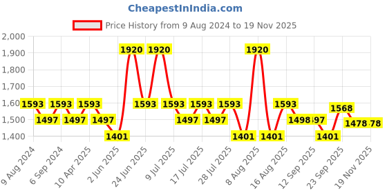 myntra.com Little Bansi Boys Geometric Embroidered Mandarin Collar Straight Kurta With Pyjamas little bansi Price History Graph from 9 Aug 2024 to 19 Nov 2025