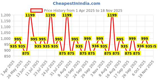 myntra.com Little Bansi Boys Geometric Woven Design Mandarin Collar Pure Cotton Kurta With Pyjamas little bansi Price History Graph from 1 Apr 2025 to 18 Nov 2025