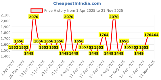 myntra.com Little Bansi Boys Green Floral Printed Kurta with Pyjamas little bansi Price History Graph from 1 Apr 2025 to 20 Nov 2025