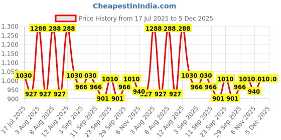 myntra.com Little Bansi Boys Humming Bird & Floral Woven Design Cotton Nehru Jacket little bansi Price History Graph from 17 Jul 2025 to 5 Dec 2025