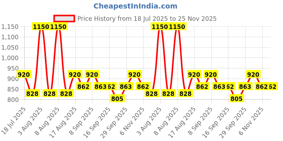 myntra.com Little Bansi Boys Lotus Motif Printed Cotton Nehru Jacket little bansi Price History Graph from 18 Jul 2025 to 25 Nov 2025