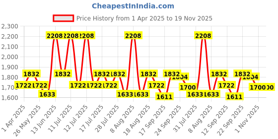 myntra.com Little Bansi Boys Mandarin Collar Cotton Silk Kurta with Dhoti Pants & Nehru Jacket little bansi Price History Graph from 1 Apr 2025 to 18 Nov 2025
