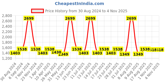 myntra.com Little Bansi Boys Mandarin Collar Pure Cotton Kurta little bansi Price History Graph from 30 Aug 2024 to 1 Nov 2025
