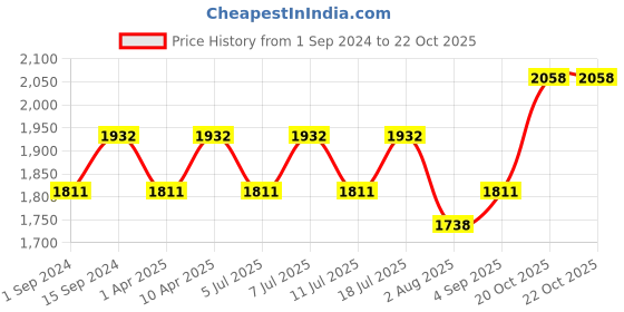 myntra.com Little Bansi Boys Maroon Ethnic Motifs Printed Kurta with Dhoti Pants little bansi Price History Graph from 1 Sep 2024 to 20 Oct 2025