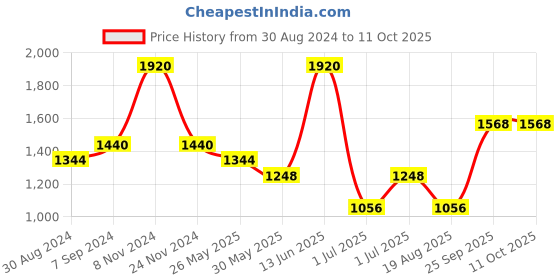 myntra.com Little Bansi Boys Multicoloured Ethnic Motifs Printed Pure Cotton Kurta with Dhoti Pants & With Dupatta little bansi Price History Graph from 30 Aug 2024 to 10 Oct 2025