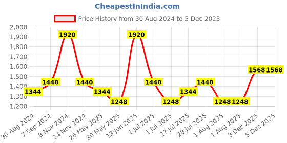 myntra.com Little Bansi Boys Multicoloured Floral Printed Pure Cotton Kurta with Dhoti Pants & With Dupatta little bansi Price History Graph from 30 Aug 2024 to 3 Dec 2025