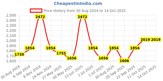 myntra.com Little Bansi Boys Multicoloured Printed Pure Cotton Kurta with Salwar & With Dupatta little bansi Price History Graph from 30 Aug 2024 to 13 Oct 2025