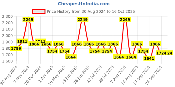 myntra.com Little Bansi Boys Off White Animal Printed Layered Kurta with Dhoti Pants & Jacket little bansi Price History Graph from 30 Aug 2024 to 15 Oct 2025