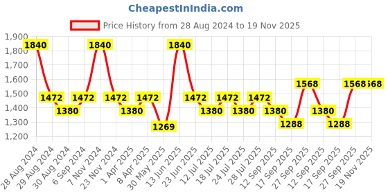 myntra.com Little Bansi Boys Off White Ethnic Motifs Deer Printed Kurta with Pyjamas little bansi Price History Graph from 28 Aug 2024 to 19 Nov 2025