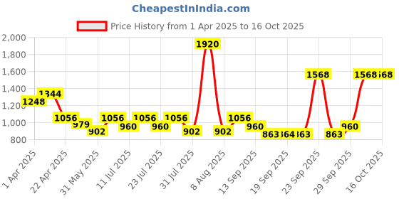 myntra.com Little Bansi Boys Orange Pure Cotton Kurta with Pyjamas little bansi Price History Graph from 1 Apr 2025 to 4 Oct 2025