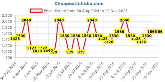 myntra.com Little Bansi Boys Pink Printed Thread Work Pure Cotton Kurta with Pyjama little bansi Price History Graph from 30 Aug 2024 to 19 Nov 2025