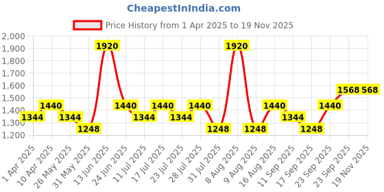 myntra.com Little Bansi Boys Pink Pure Cotton Kurta with Pyjamas little bansi Price History Graph from 1 Apr 2025 to 18 Nov 2025