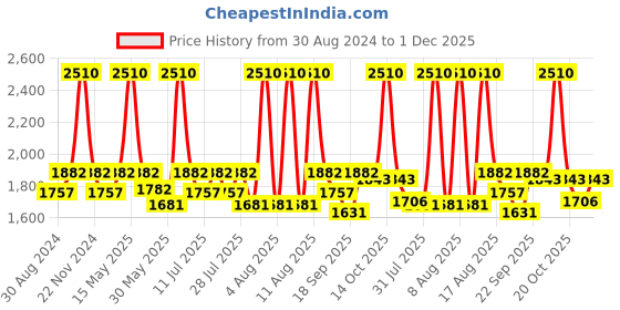 myntra.com Little Bansi Boys Printed Pure Cotton Sherwani With Dhoti Pants little bansi Price History Graph from 30 Aug 2024 to 30 Nov 2025