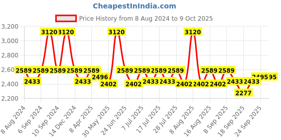 myntra.com Little Bansi Boys Printed Sherwani Set little bansi Price History Graph from 8 Aug 2024 to 9 Oct 2025