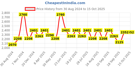 myntra.com Little Bansi Boys Red Ethnic Motifs Kurta with Dhoti Pants little bansi Price History Graph from 30 Aug 2024 to 15 Oct 2025