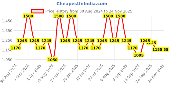 myntra.com Little Bansi Boys Regular Pure Cotton Kurta with Dhoti Pants little bansi Price History Graph from 30 Aug 2024 to 24 Nov 2025