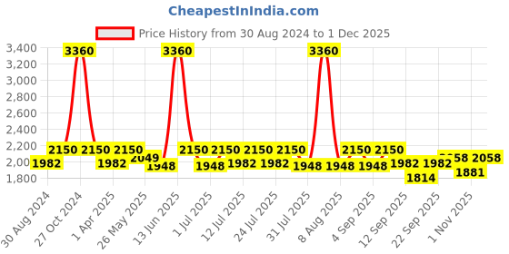 myntra.com Little Bansi Boys Striped Kantha Work Pure Cotton Kurta with Pyjamas & Jacket little bansi Price History Graph from 30 Aug 2024 to 1 Dec 2025