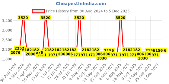 myntra.com Little Bansi Boys Striped Kantha Work Pure Cotton Kurta with Pyjamas & Jacket little bansi Price History Graph from 30 Aug 2024 to 5 Dec 2025
