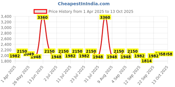 myntra.com Little Bansi Boys Striped Kantha Work Pure Cotton Kurta with Pyjamas & Jacket little bansi Price History Graph from 1 Apr 2025 to 4 Oct 2025