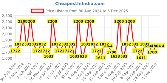 myntra.com Little Bansi Boys Striped Long Sleeves Pure Cotton Kurta & Dhoti Pants with Jacket little bansi Price History Graph from 30 Aug 2024 to 5 Dec 2025